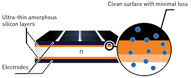 HIT solar cell efficiency